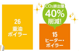 CO2排出量削減