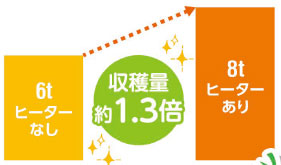 収穫量への効果